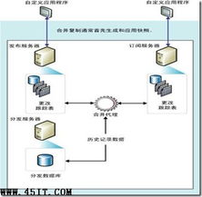 详解SQL Server数据库同步数据处理方案与信息技术咨询服务